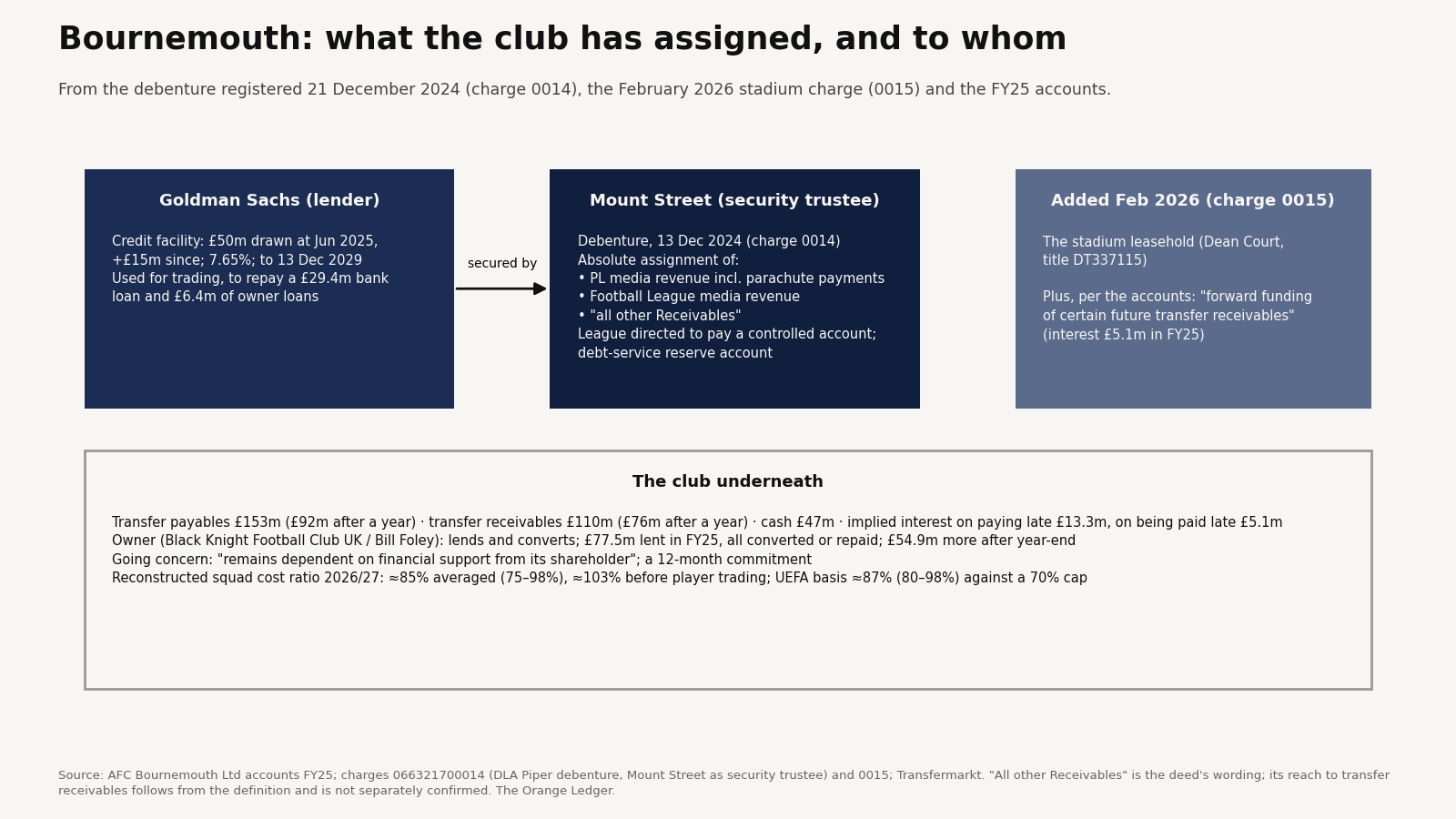 Bournemouth's security structure: Goldman Sachs lends, secured through a Mount Street debenture over media revenue, parachute payments and all other receivables, with the stadium added in February 2026; the club's transfer book, owner funding and going-concern position underneath