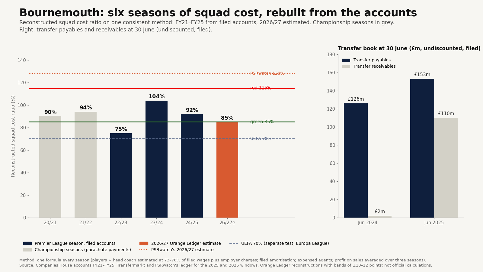 Two-panel chart: Bournemouth's reconstructed squad cost ratio by season from 2020/21 to a 2026/27 estimate, with the Championship seasons in grey and the League's lines, UEFA's 70% and PSRwatch's 128% marked; and transfer payables against receivables at June 2024 and June 2025.