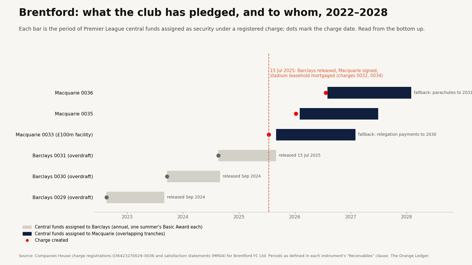 Timeline of Brentford's registered charges: three annual Barclays assignments of central funds from 2022 to 2025, each released as the next was signed, then three overlapping Macquarie assignments from September 2025 to January 2028