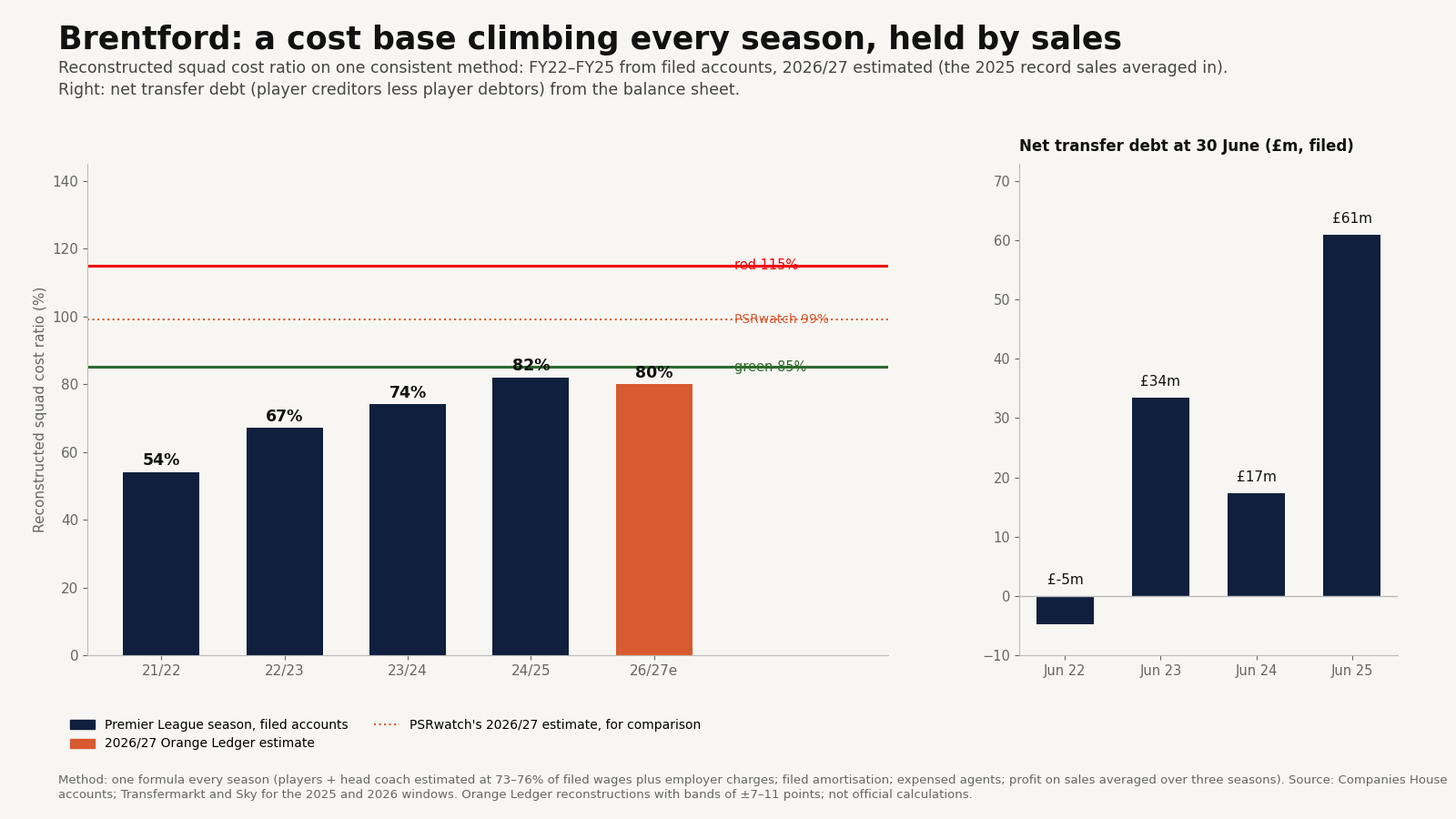 Two-panel chart: Brentford's shadow squad cost ratio rising from 54% in 2021/22 to 82% in 2024/25 and an estimated 81% for 2026/27, and net transfer debt at each 30 June rising to £61m.
