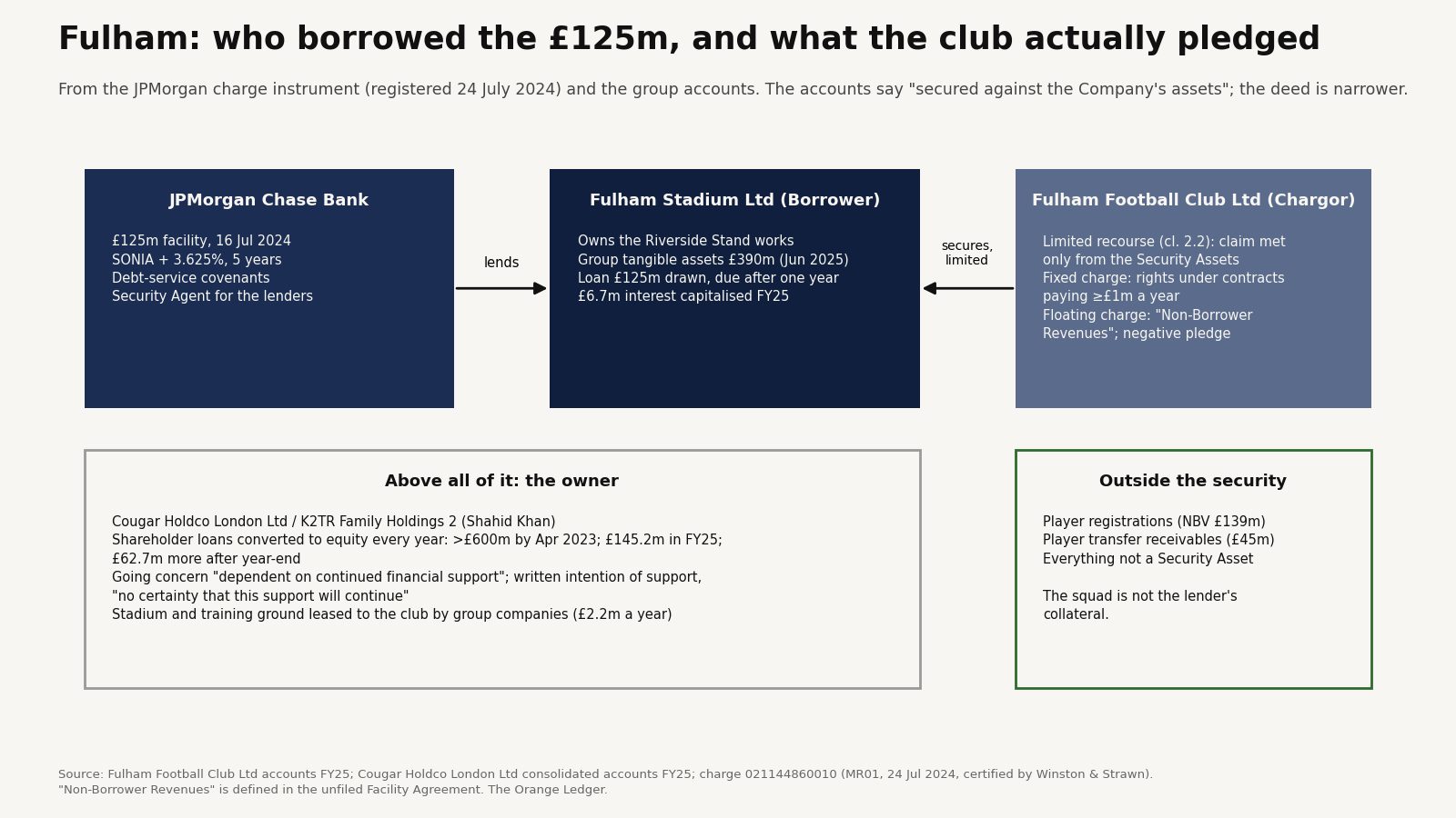 Fulham's security structure: JPMorgan lends to Fulham Stadium Ltd; the club is a limited-recourse chargor over contracts and revenues; player registrations and transfer receivables are not expressly identified in the club's security; the owner sits above all of it