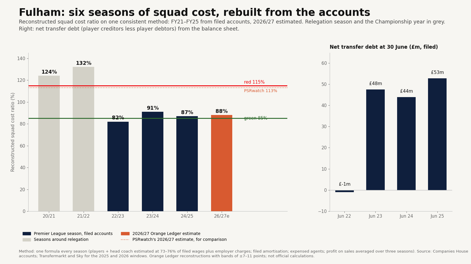 Two-panel chart: Fulham's shadow squad cost ratio by season from 2020/21 to a 2026/27 estimate, with the relegation seasons in grey, and net transfer debt at each 30 June from the balance sheet.