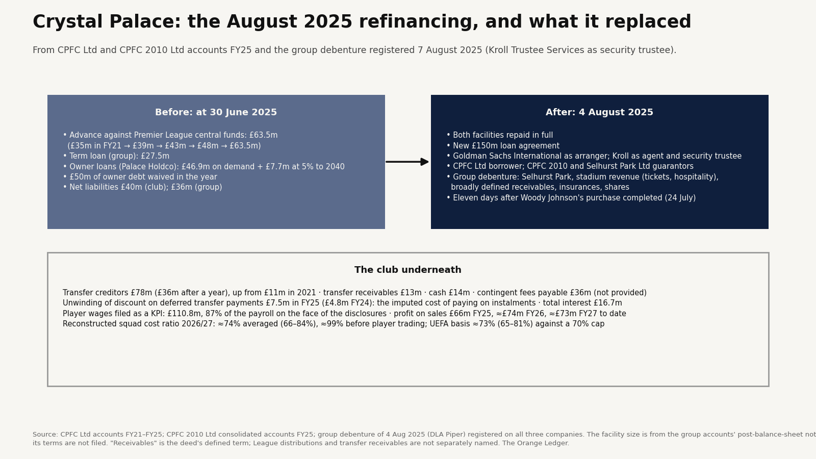 Crystal Palace's August 2025 refinancing: the central-funds advance, term loan and owner loans replaced by a £150m facility arranged by Goldman Sachs with Kroll as security trustee, secured on the stadium, specified revenues and broadly defined receivables