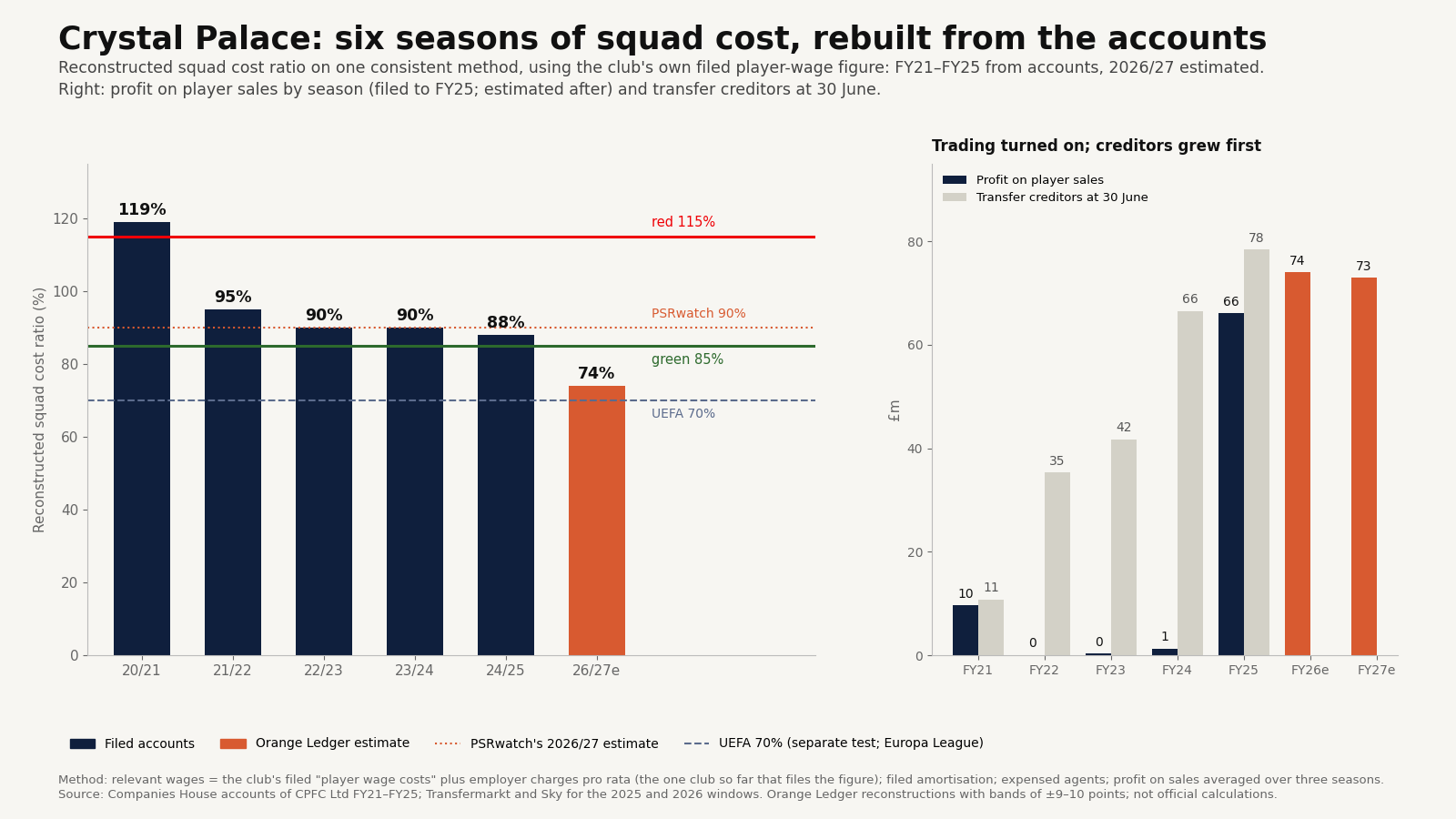 Two-panel chart: Crystal Palace's reconstructed squad cost ratio by season from 2020/21 to a 2026/27 estimate, falling from 119% to 74%; and profit on player sales by season against transfer creditors at 30 June, showing trading turning on from FY25.